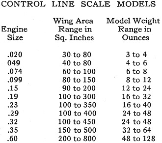 "Starting Control Line Flying Scale Size Weight Table, Annual 1960 Air Trails - Airplanes and Rockets