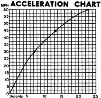 MG Magnette acceleration chart - Airplanes and Rockets