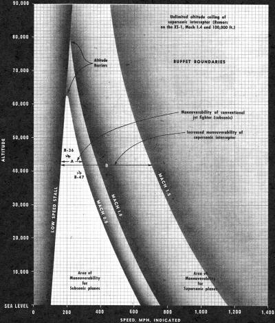 Chart of Indicated Airspeed (AIS) versus Altitude - Airplanes and Rockets