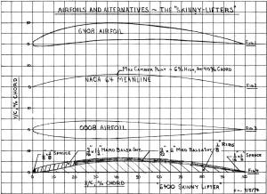 Skinny Lifters Airfoil Plots, December 1974 AAM - Airplanes and Rockets