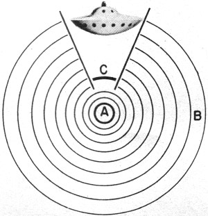 Gravity shield at C is projected down from ship toward center of earth - Airplanes and Rockets