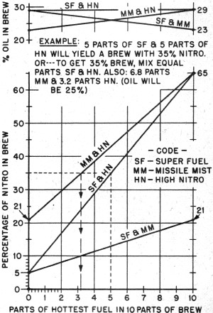 Use chart to determine amount of each ready-mixed Fox fuel - Airpalnes and Rockets