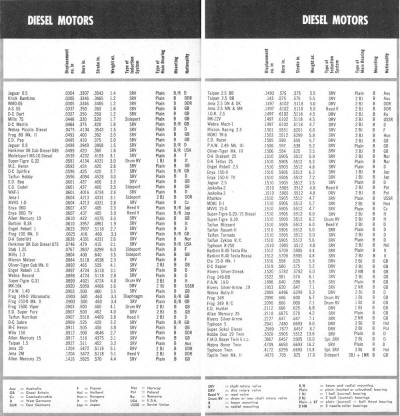 Diesel Motor Specification Chart, 1963 Annual American Modeler - Airplanes and Rockets