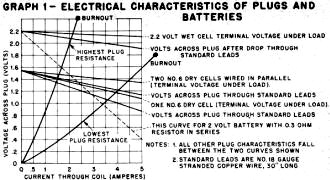 Electrical Characteristics of Glow Plugs and Batteries - Airplanes and Rockets