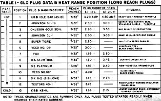 Glow Plug Data & Heat Range Position (Long Reach Plugs) - Airplanes and Rockets
