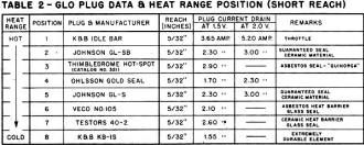 Glow Plug Data & Heat Range Position (Short Reach Plugs) - Airplanes and Rockets
