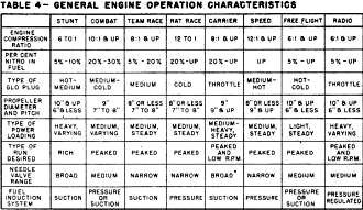 General Engine Operation Characteristics - Airplanes and Rockets