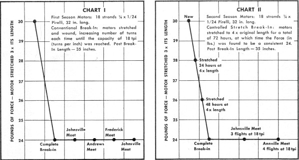 Force readings and amount of stretch were the same for each, Rubber Motor Testing, August 1968 American Aircraft Modeler - Airplanes and Rockets