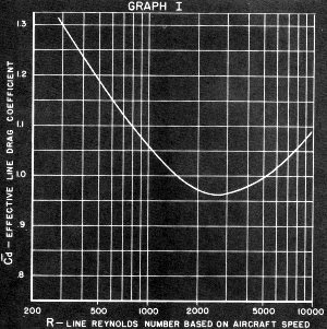 Control-Line Aerodynamics Made Painless, Graph I, Jul/Aug 1966 AM