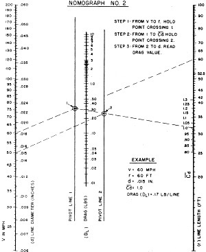 Control-Line Aerodynamics Made Painless, Nomograph 2, Jul/Aug 1966 AM
