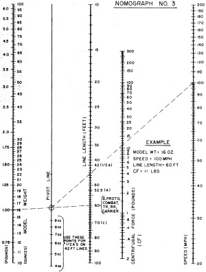 Control-Line Aerodynamics Made Painless, Nomograph 3, Jul/Aug 1966 AM