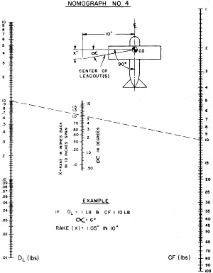Control-Line Aerodynamics Made Painless, Nomograph 4, Jul/Aug 1966 AM