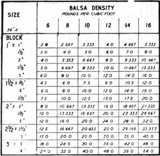 Balsa Block Density - Airplanes and Rockets