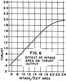 Graph of ducted fan thrust vs. Intake/Exit Area ratio. - Airplanes and Rockets