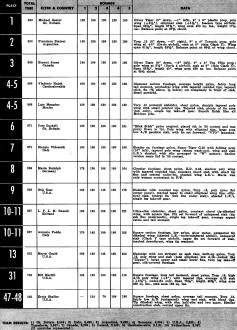 1955 Germany: F.A.I. Free Flight winners chart - Airplanes and Rockets