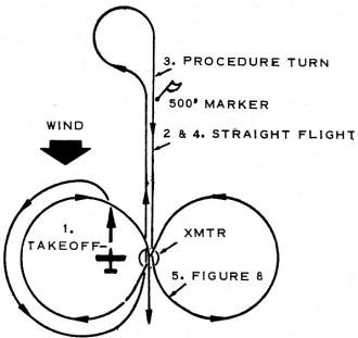 Precision AMA Pattern Includes 360° over Transmitter - Airplanes and Rockets