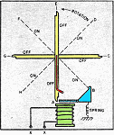 3 and 4 Finger R/C Escapements, January 1955 Popular Electronics - Airplanes and Rockets