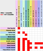 Model Filler and Finish Compatibility Matrix - Airplanes and Rockets