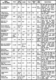 Chart provides rundown on most slot car track types - Airplanes and Rockets